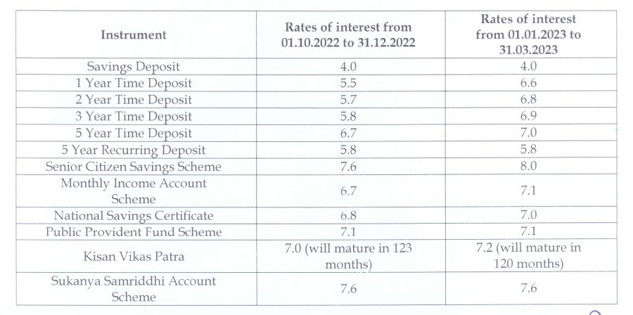 Small Savings Interest Rate 2023